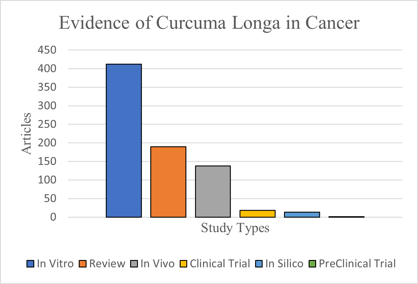 A bar chart depicting number of publications of Curcuma longa in cancer for each category of modern biological study